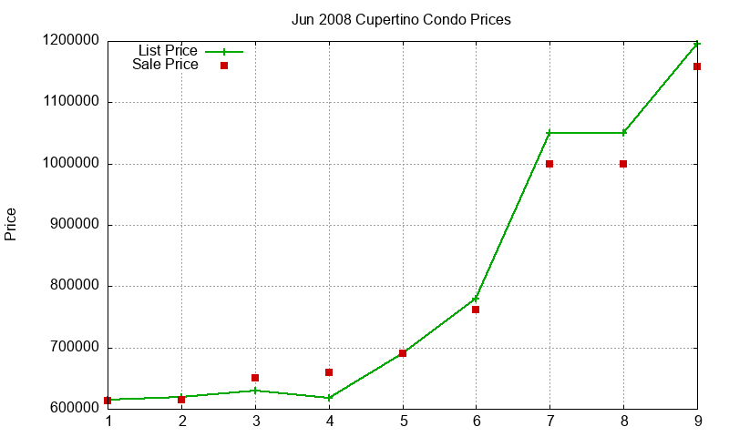 Cupertino Condos Just Sold 2008-06 Cupertino Condos Just Sold 2008-06