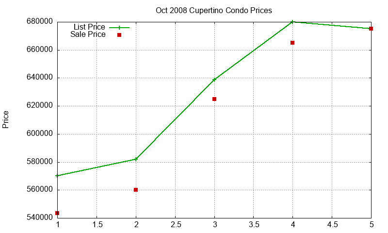 Cupertino Condos Just Sold 2008-10