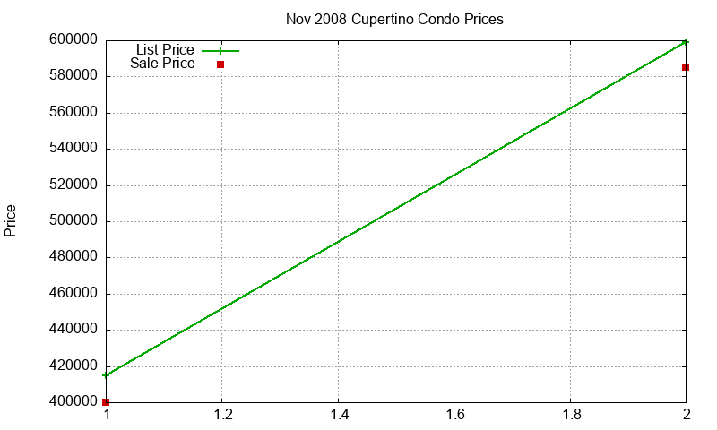 Cupertino Condos Just Sold 2008-11
