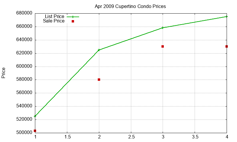 Cupertino Condos Just Sold 2009-04