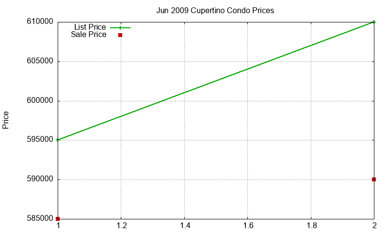 Cupertino Condos Just Sold 2009-06