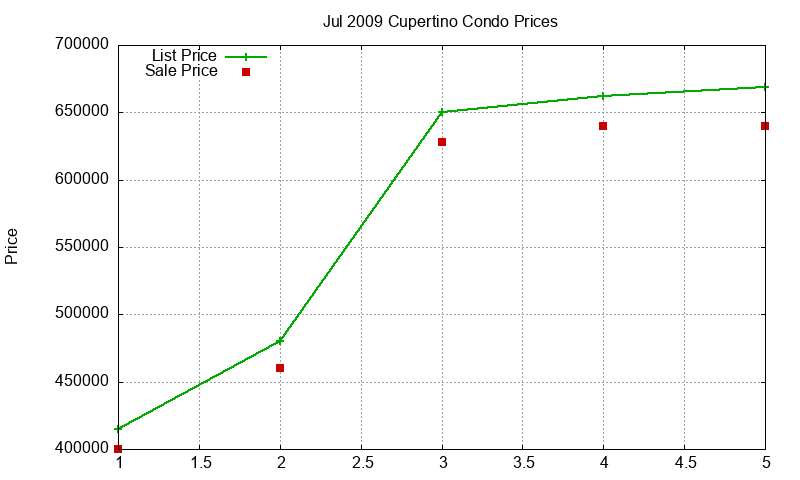 Cupertino Condos Just Sold 2009-07