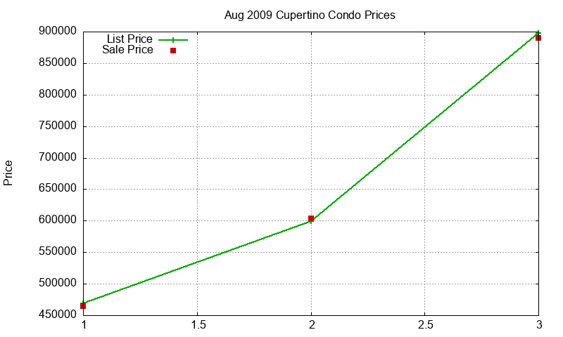 Cupertino Condos Just Sold 2009-08