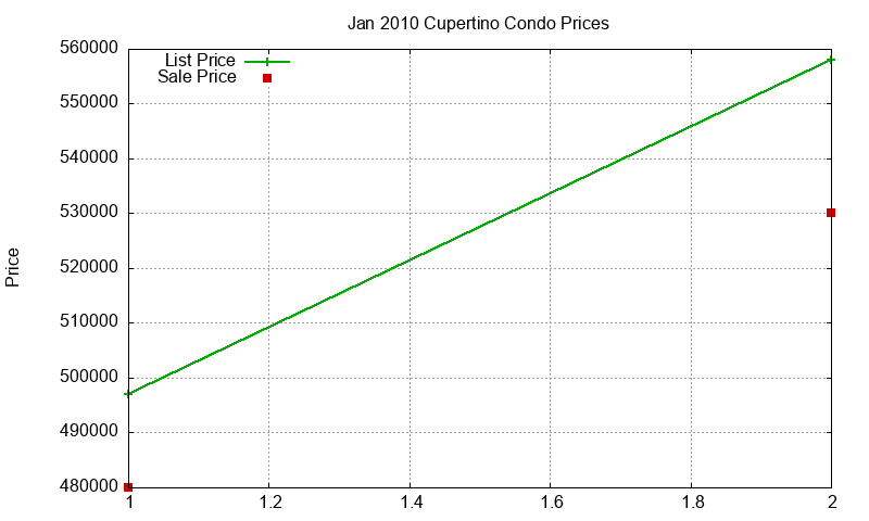 Cupertino Condos Just Sold 2010-01