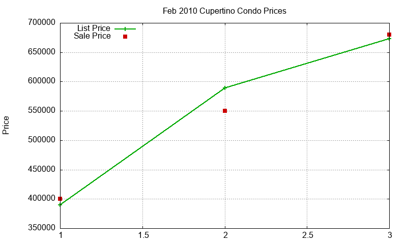 Cupertino Condos Just Sold 2010-02 Cupertino Condos Just Sold 2010-02