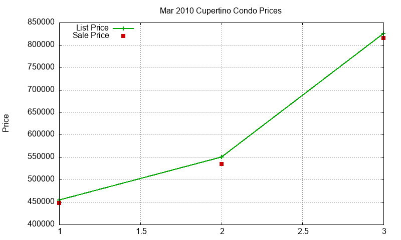 Cupertino Condos Just Sold 2010-03