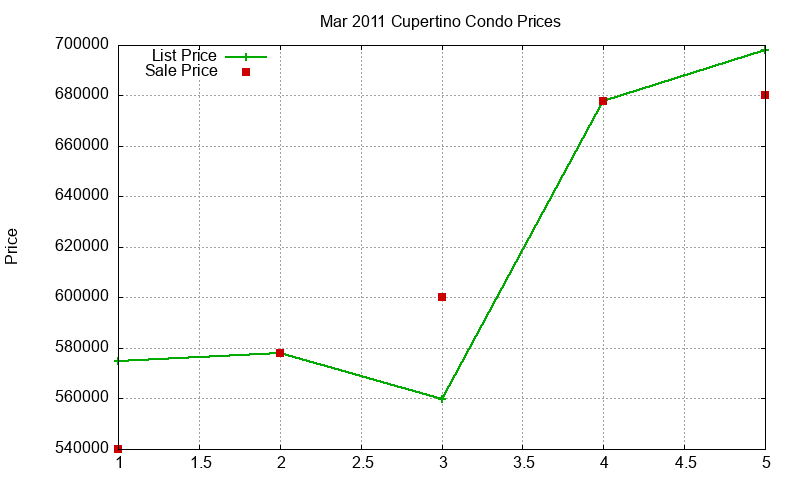 Cupertino Condos Just Sold 2011-03 Cupertino Condos Just Sold 2011-03