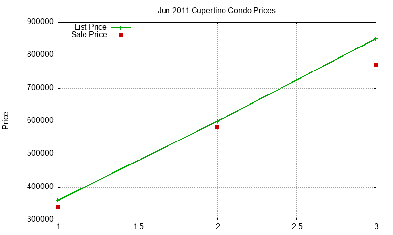 Cupertino Condos Just Sold 2011-06