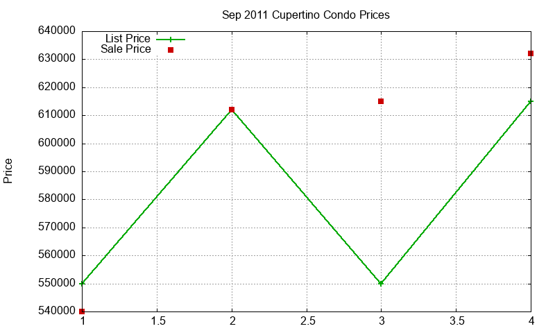 Cupertino Condos Just Sold 2011-09 Cupertino Condos Just Sold 2011-09