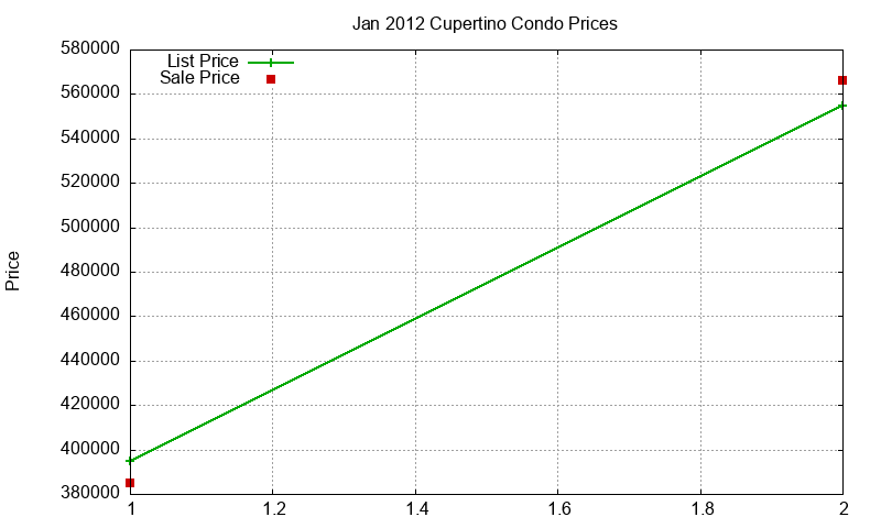 Cupertino Condos Just Sold 2012-01