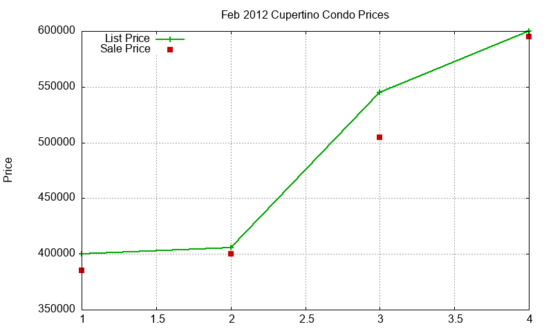 Cupertino Condos Just Sold 2012-02 Cupertino Condos Just Sold 2012-02