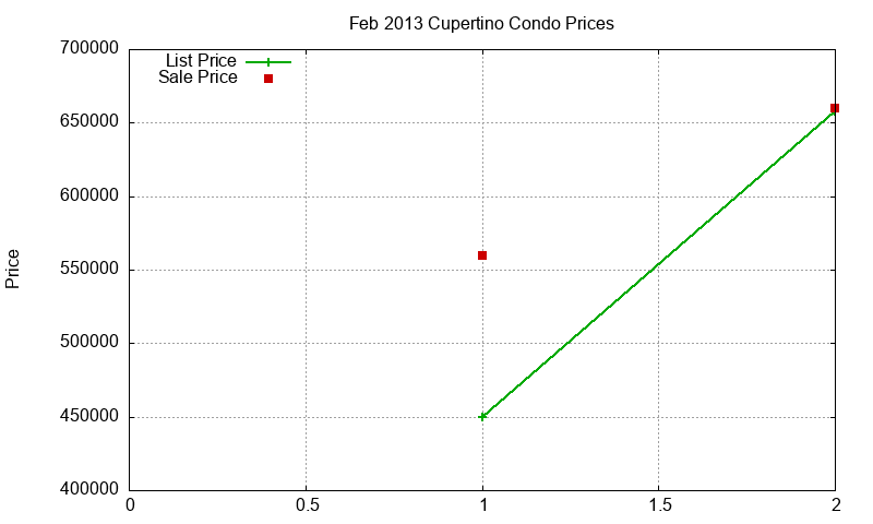 Cupertino Condos Just Sold 2013-02 Cupertino Condos Just Sold 2013-02