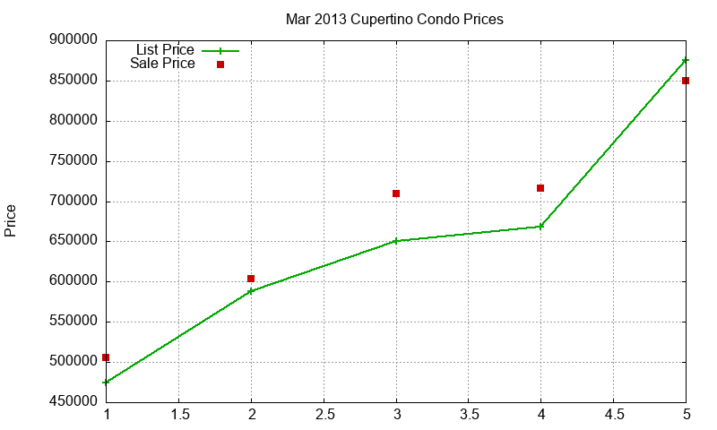 Cupertino Condos Just Sold 2013-03