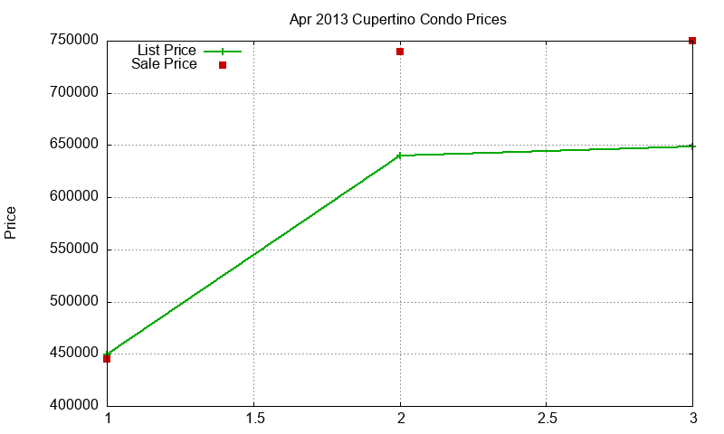 Cupertino Condos Just Sold 2013-04
