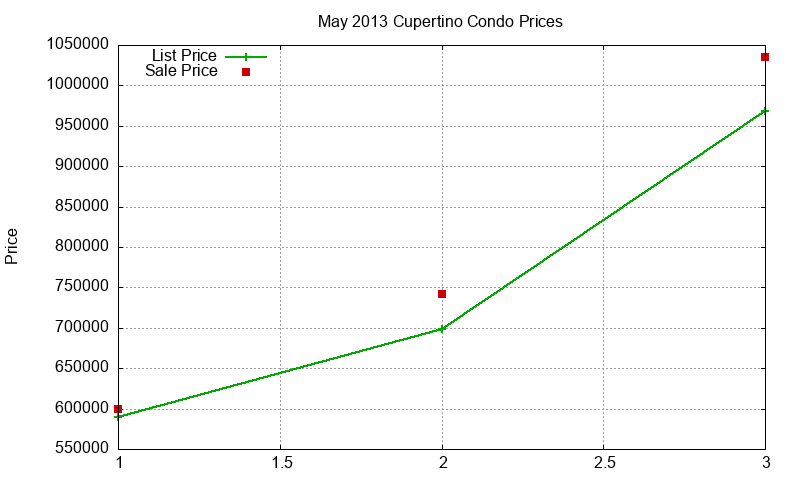 Cupertino Condos Just Sold 2013-05