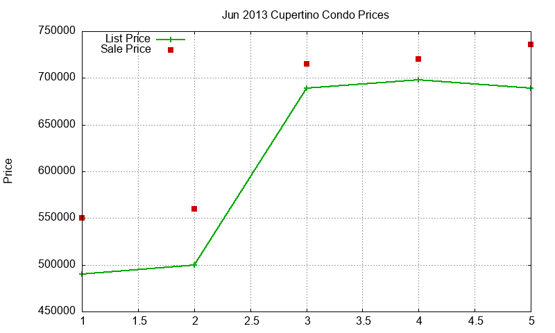 Cupertino Condos Just Sold 2013-06 Cupertino Condos Just Sold 2013-06