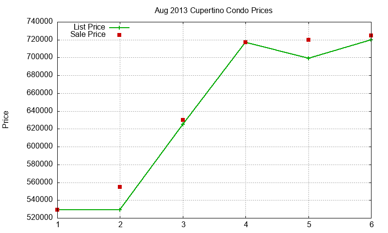 Cupertino Condos Just Sold 2013-08 Cupertino Condos Just Sold 2013-08