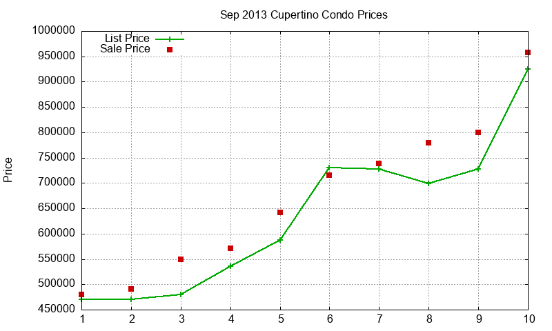 Cupertino Condos Just Sold 2013-09 Cupertino Condos Just Sold 2013-09