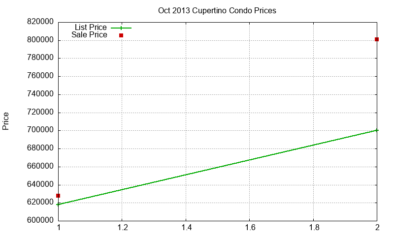 Cupertino Condos Just Sold 2013-10