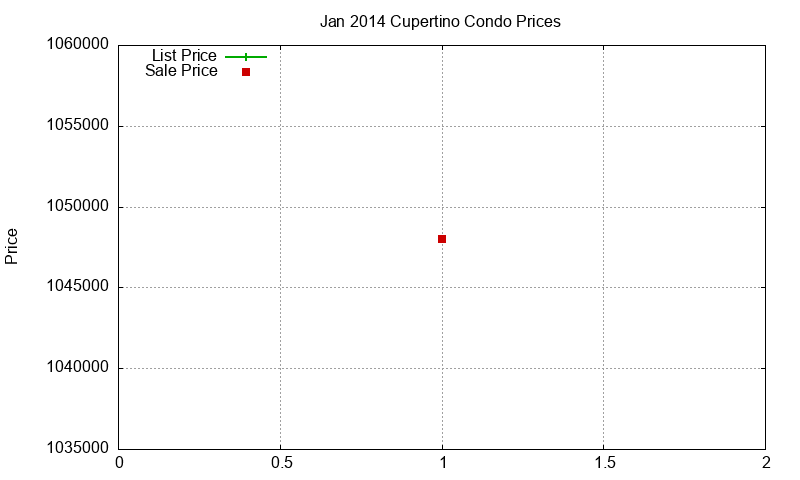 Cupertino Condos Just Sold 2014-01 Cupertino Condos Just Sold 2014-01