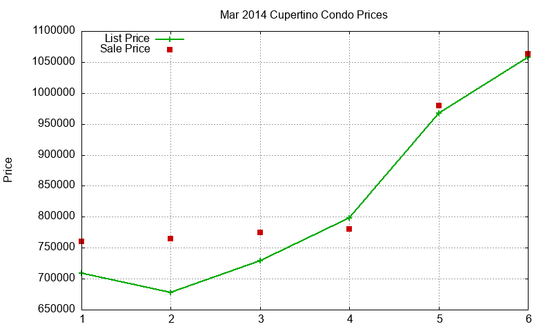 Cupertino Condos Just Sold 2014-03