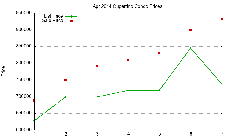 Cupertino Condos Just Sold 2014-04 Cupertino Condos Just Sold 2014-04