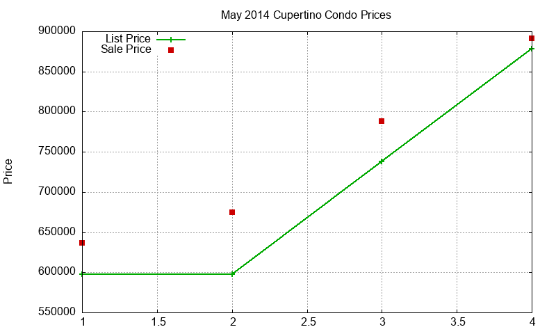 Cupertino Condos Just Sold 2014-05