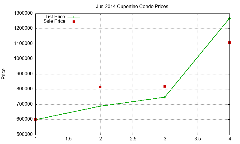 Cupertino Condos Just Sold 2014-06 Cupertino Condos Just Sold 2014-06