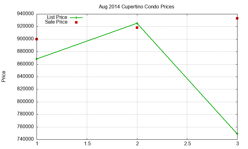 Cupertino Condos Just Sold 2014-08 Cupertino Condos Just Sold 2014-08