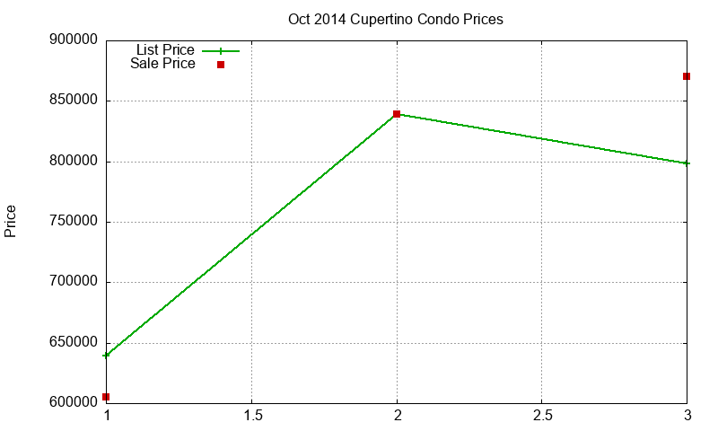 Cupertino Condos Just Sold 2014-10