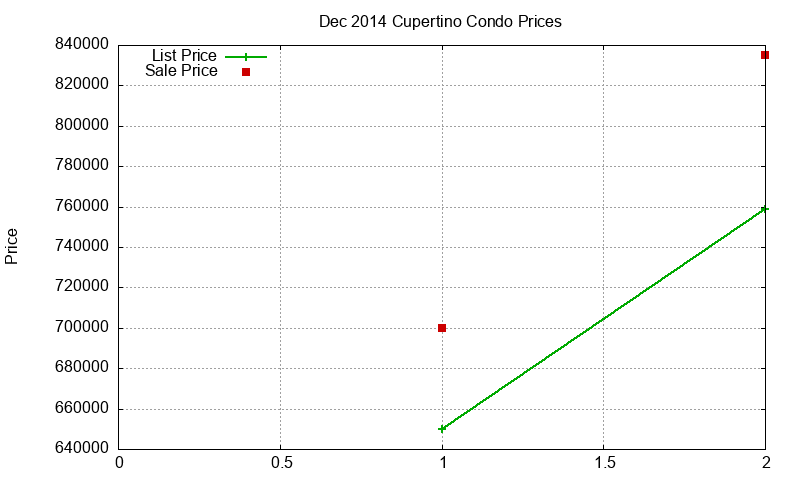 Cupertino Condos Just Sold 2014-12