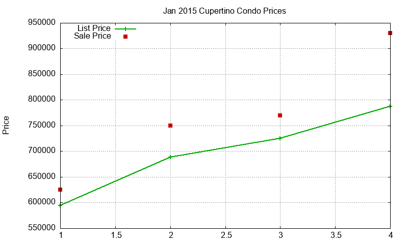 Cupertino Condos Just Sold 2015-01 Cupertino Condos Just Sold 2015-01