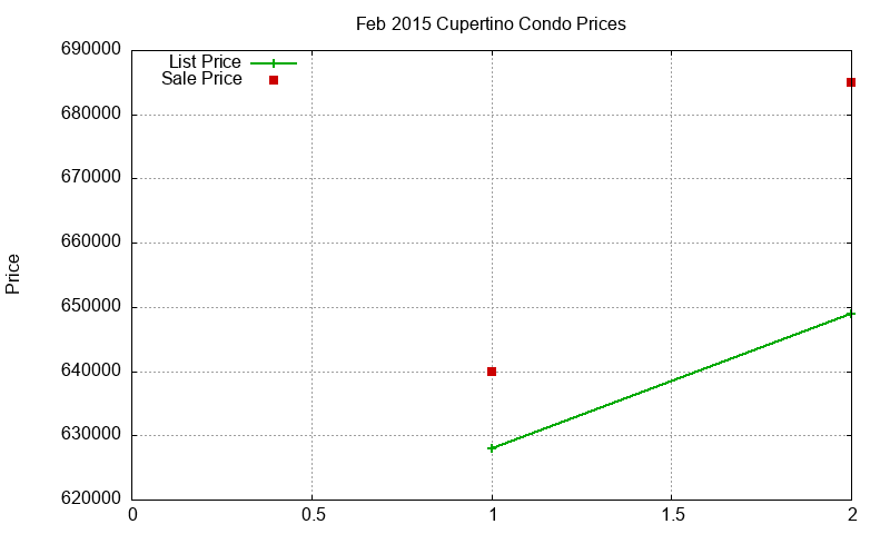 Cupertino Condos Just Sold 2015-02