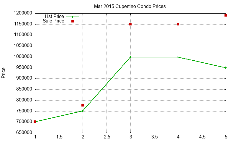 Cupertino Condos Just Sold 2015-03