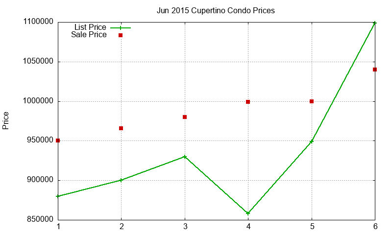 Cupertino Condos Just Sold 2015-06 Cupertino Condos Just Sold 2015-06