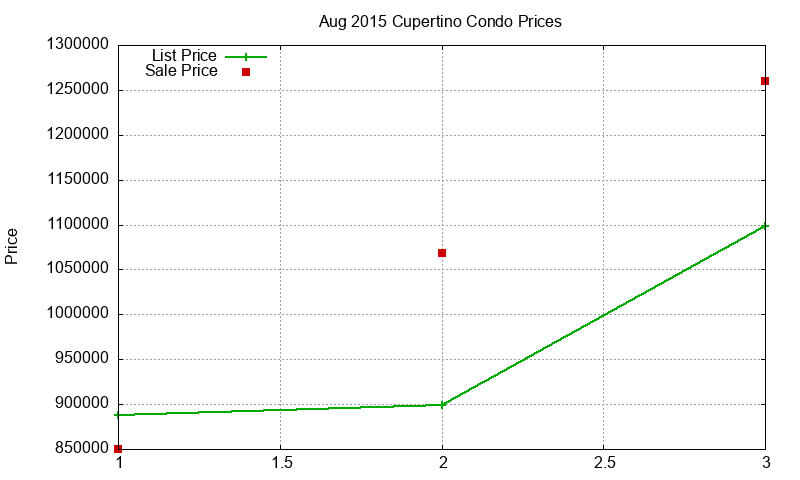 Cupertino Condos Just Sold 2015-08 Cupertino Condos Just Sold 2015-08