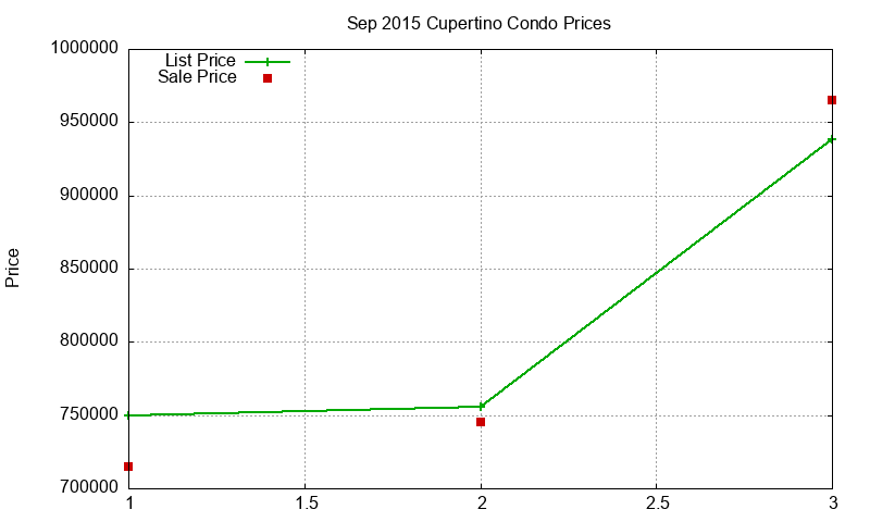 Cupertino Condos Just Sold 2015-09 Cupertino Condos Just Sold 2015-09