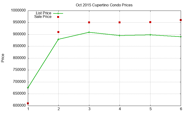 Cupertino Condos Just Sold 2015-10