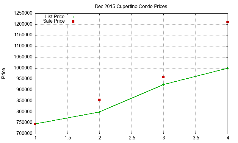 Cupertino Condos Just Sold 2015-12