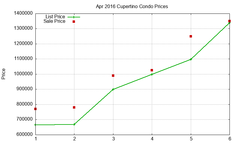 Cupertino Condos Just Sold 2016-04 Cupertino Condos Just Sold 2016-04