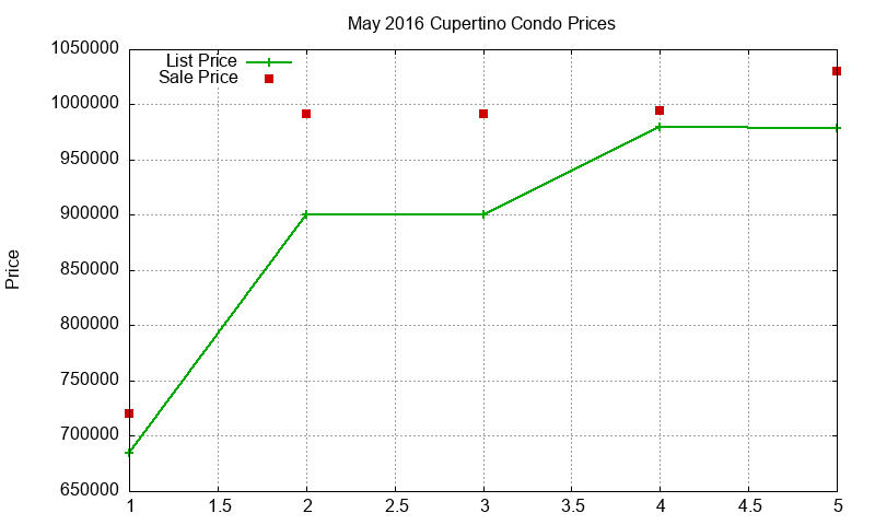 Cupertino Condos Just Sold 2016-05 Cupertino Condos Just Sold 2016-05