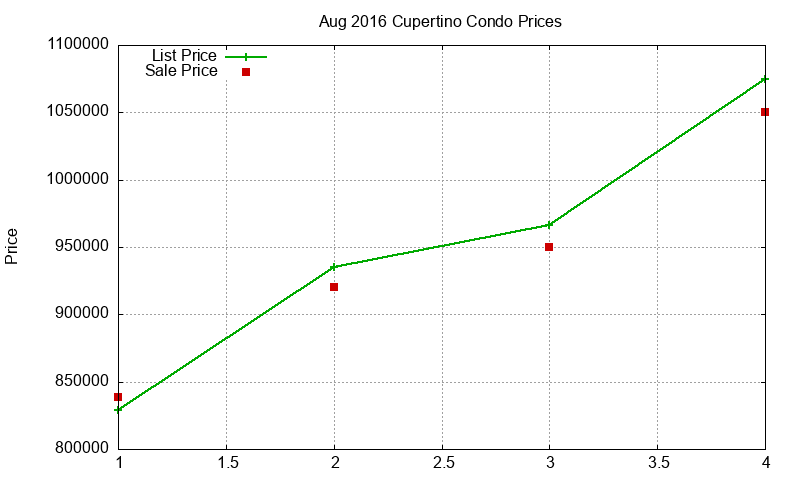 Cupertino Condos Just Sold 2016-08 Cupertino Condos Just Sold 2016-08