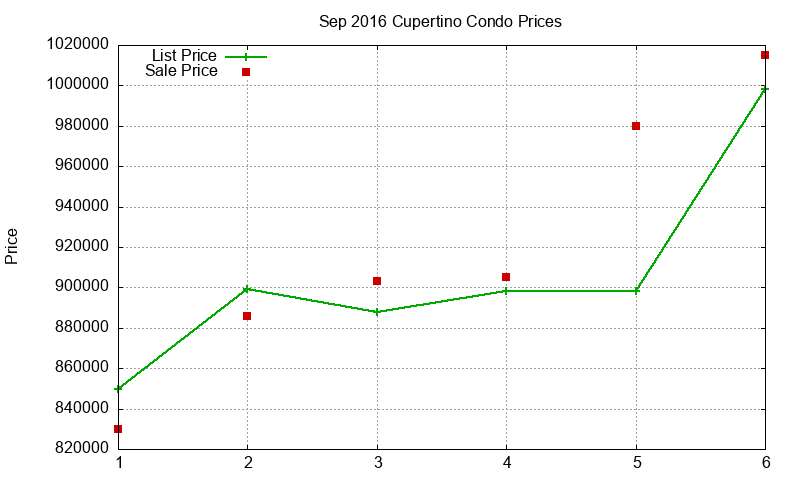 Cupertino Condos Just Sold 2016-09