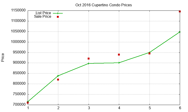 Cupertino Condos Just Sold 2016-10 Cupertino Condos Just Sold 2016-10