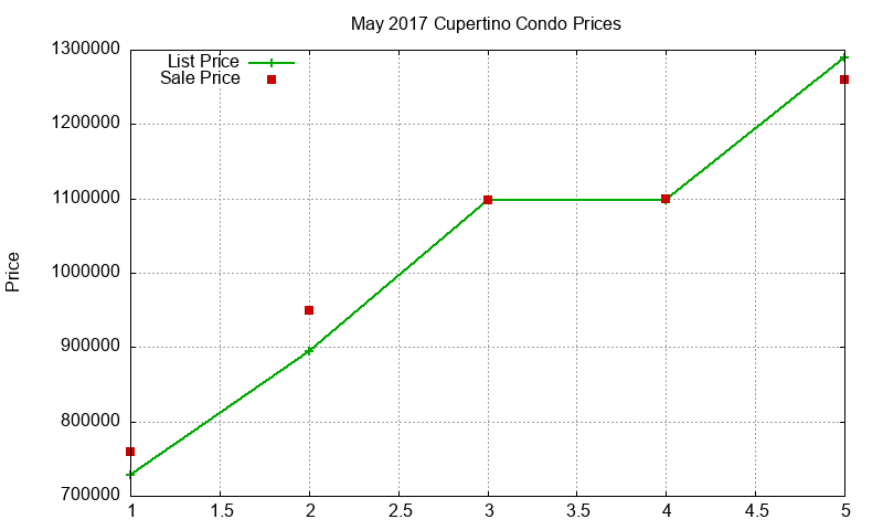 Cupertino Condos Just Sold 2017-05 Cupertino Condos Just Sold 2017-05