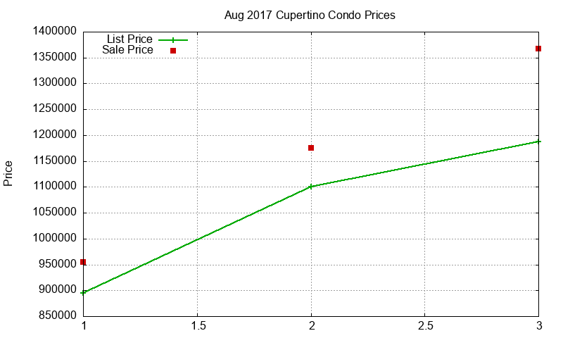 Cupertino Condos Just Sold 2017-08 Cupertino Condos Just Sold 2017-08