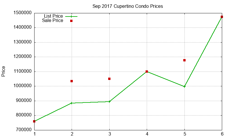 Cupertino Condos Just Sold 2017-09 Cupertino Condos Just Sold 2017-09