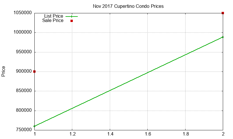 Cupertino Condos Just Sold 2017-11 Cupertino Condos Just Sold 2017-11