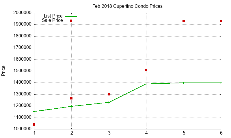 Cupertino Condos Just Sold 2018-02 Cupertino Condos Just Sold 2018-02
