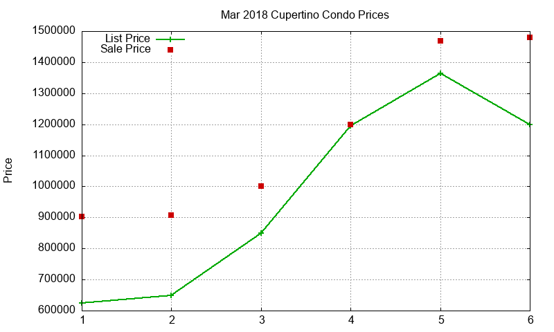Cupertino Condos Just Sold 2018-03